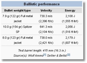 7.62x39 Ballistics