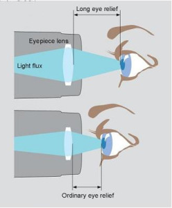 Eye Relief = Ocular Distance