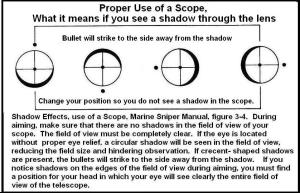 Eye Relief Chart
